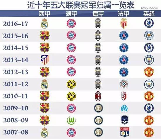 早报：利物浦2-0双杀曼城；皇马2-0赫罗纳追平榜首.